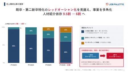 JOB PALETTE、人材紹介依存9.5割から6割へ事業を多角