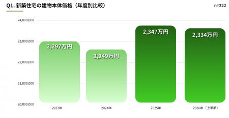 【くふうイエタテ調査】山梨県内の新築住宅、建物本体