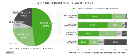 【新車の買いにくさと中古車という選択肢に関すutf-8