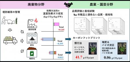 植物性廃棄物を園芸資材に転換した際の脱炭素効果を実