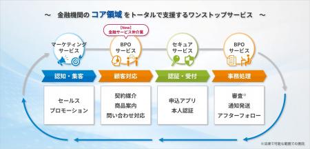 DNPコアライズ　金融機関のフロント業務からバックオ