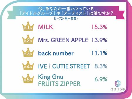 【2026年上半期α世代トレンド調査】中高生が選ぶトレ