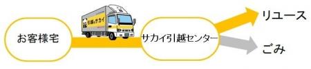 環境省より「リユース等の促進に関するモデル実証事業