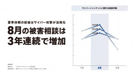＜サイバーインシデント相談件数、3年連続で8月に増加
