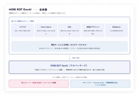 モビルス、フルパッケージ型のAIチャットエージェント