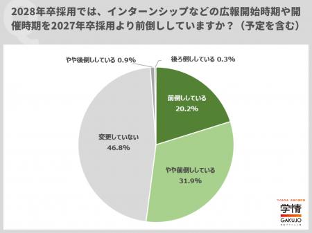 28卒向けインターンシップ等の広報・開催時期「前倒し