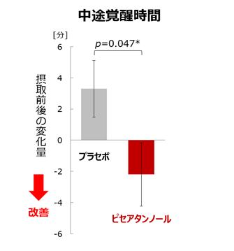ピセアタンノールを含む食品の摂取により睡眠の質が改