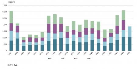 2026年上半期の日本の商業用不動産投資額、過去最高の