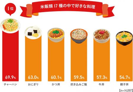 ＜全国チャーハン調査2026＞ 好きなお米料理は「チャ