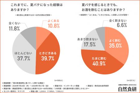 【夏の飲酒習慣】7割以上が「夏バテ時も飲む」と回答