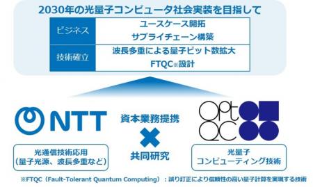ＮＴＴとOptQC、光量子コンピュータの実用化に向utf-8