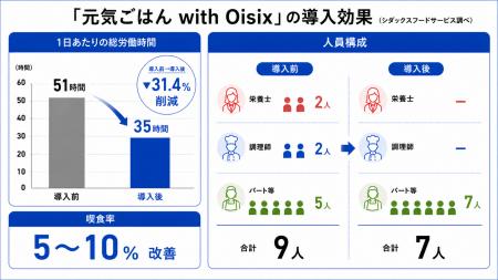 シダックスの高齢者施設向け給食「元気ごはん with Oi