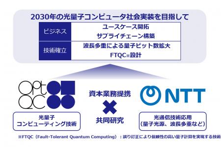 OptQCとNTT、光量子コンピュータの実用化に向け新たに
