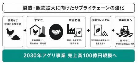 ユーグレナ・グループの大協肥糧、滋賀県の有機utf-8