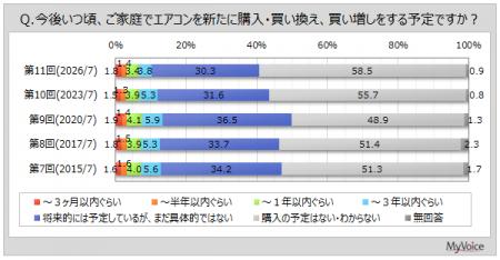 【家庭用エアコンに関する調査】エアコンの購入・買い