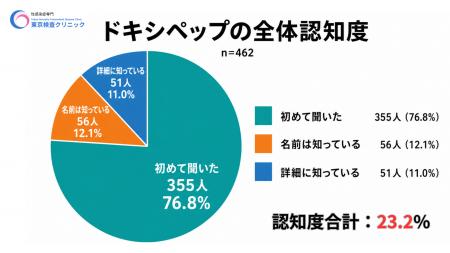 「ドキシペップを初めて聞いた」が76.8％｜東京検査ク