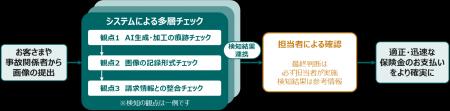 生成ＡＩ画像による保険金不正請求への対策を強化