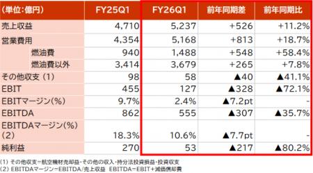 JALグループ　2027年3月期　第1四半期連結業績