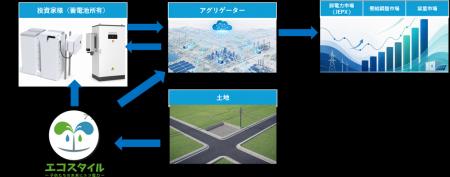 カーボンニュートラルを支える低圧系統用蓄電所開発事