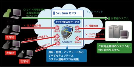 セキュアスカイ・テクノロジー、クラウド型WAF「Scutu