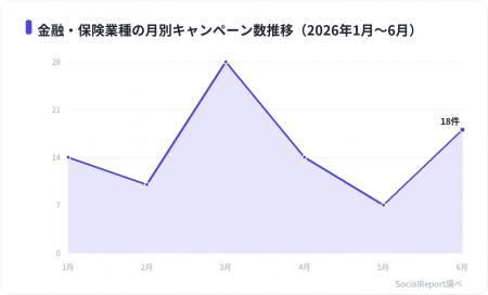 金融・保険のXキャンペーンはリポスト中央値31,758件 金融・保険のXキャンペーンはリポスト中央値31,758件