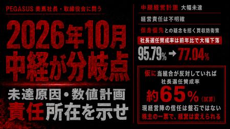 PEGASUS社長選任の賛成率、95.79%から77.04%へ低下E PEGASUS社長選任の賛成率、95.79%から77.04%へ低下E