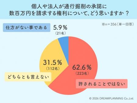 6割超が拒絶！通行掘削承諾の「数百万円請求」に見る