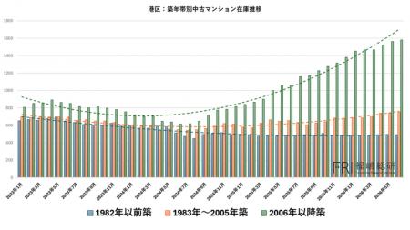 今、港区で選ぶべきマンションとは？ 在庫データから