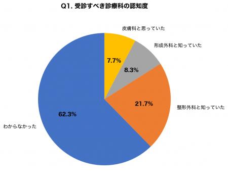手首のしこり「ガングリオン」調査｜約6割が「何科を