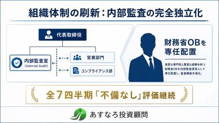 あすなろ投資顧問、行政処分（解決済）からの軌跡をデ
