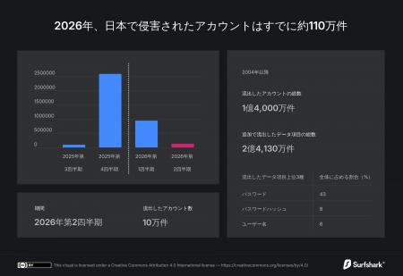 2026年上半期、日本では毎分4件のユーザーアカウント 2026年上半期、日本では毎分4件のユーザーアカウント