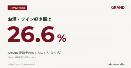 【GRAND調査】GRAND視聴者の約4人に1人が「お酒・ワイ