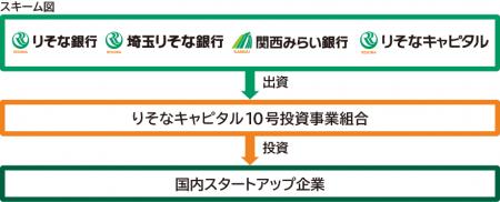 「りそなキャピタル10号投資事業組合」の設立について