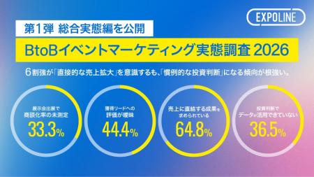 EXPOLINE、【BtoBイベントマーケティング実態調査】を