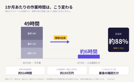 月20時間かかっている繰り返し作業を、月2時間に。「