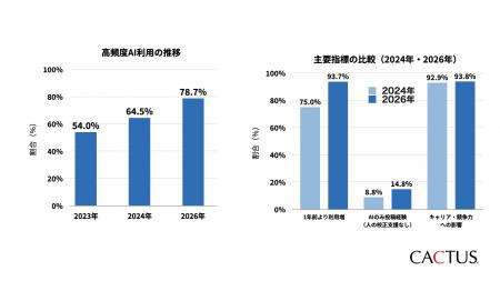 研究者のAI利用、文献探索・研究計画まで拡大｜研究者