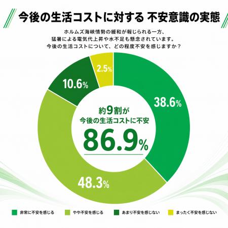 物価高・猛暑により、約9割が家計不安。水道代・電気
