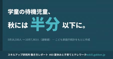 学童の待機児童16,330人、秋には7,363人と半分以下に─ 学童の待機児童16,330人、秋には7,363人と半分以下に─