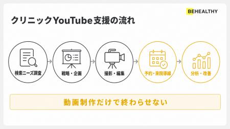 ビーヘルシー、クリニック向けYouTube運用代行支援を ビーヘルシー、クリニック向けYouTube運用代行支援を