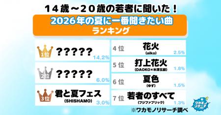 【ワカモノリサーチ調査】令和の若者に聞いた!202 【ワカモノリサーチ調査】令和の若者に聞いた!202