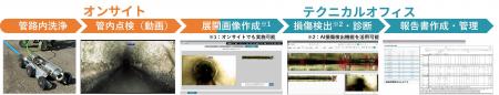 下水道管路の調査を効率化する新たな手法を実証 下水道管路の調査を効率化する新たな手法を実証