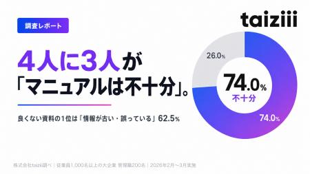 【業務引き継ぎに関する実態調査】74%が「既存マニュ