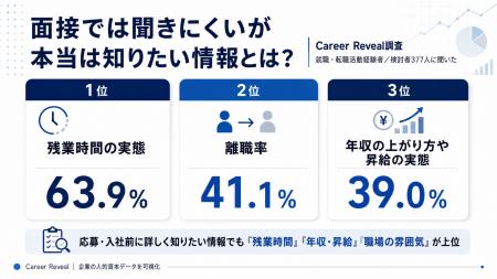 「面接で聞きづらい本音」1位は残業時間の実態（63.9%