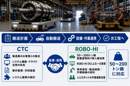 CTCとROBO-HI、50～200トン級の超重量物搬送の自動化