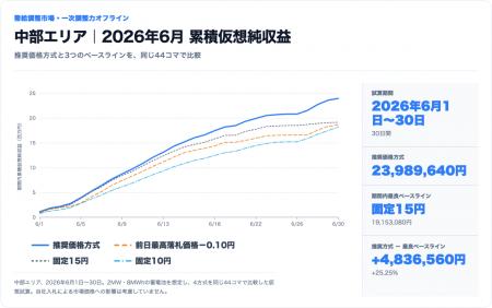 需給調整市場の価格予測モデルを利用した入札最適化ア