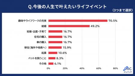 20代求職者の「叶えたいライフイベントと企業選び」を