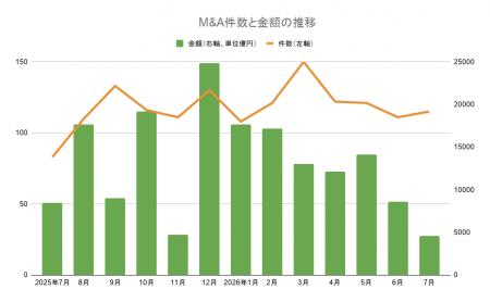 【7月M&Aサマリー】115件で12カ月連続の3桁超え、7月
