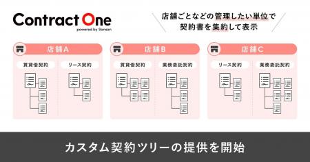 Contract One、店舗や物件ごとに契約書をまとめて管理