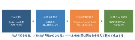 AI利用者の57.2%が“AIきっかけ”で購入。しかしAIの回