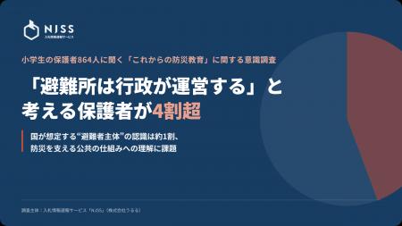 「避難所は行政が運営する」と考える保護者が4割超　